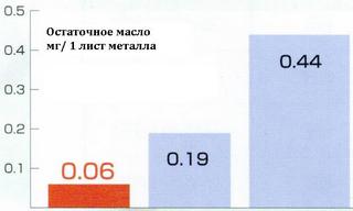 График сравнения моющей способности