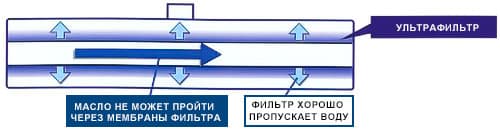 Технология очистки воды