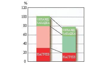 диаграмма сравнения стандартных печей и конвейерных печей нового поколения