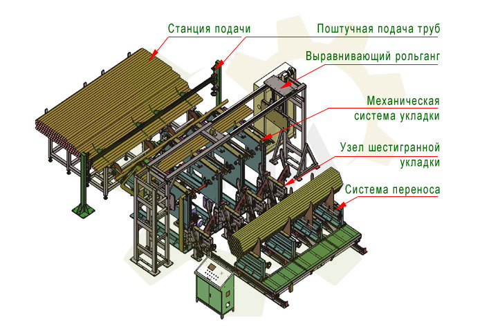 Линия пакетирования и упаковки стальных труб механического типа