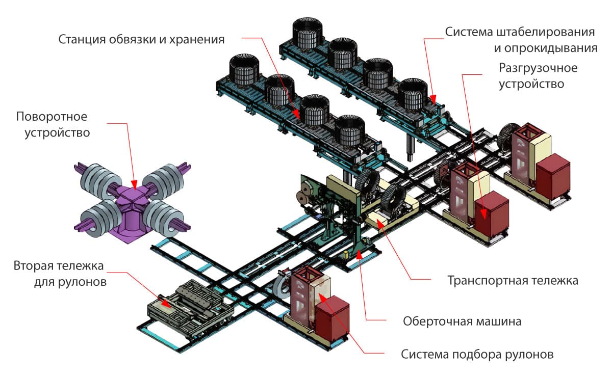 компоновка автоматической линии упаковки рулонной стали вертикального типа