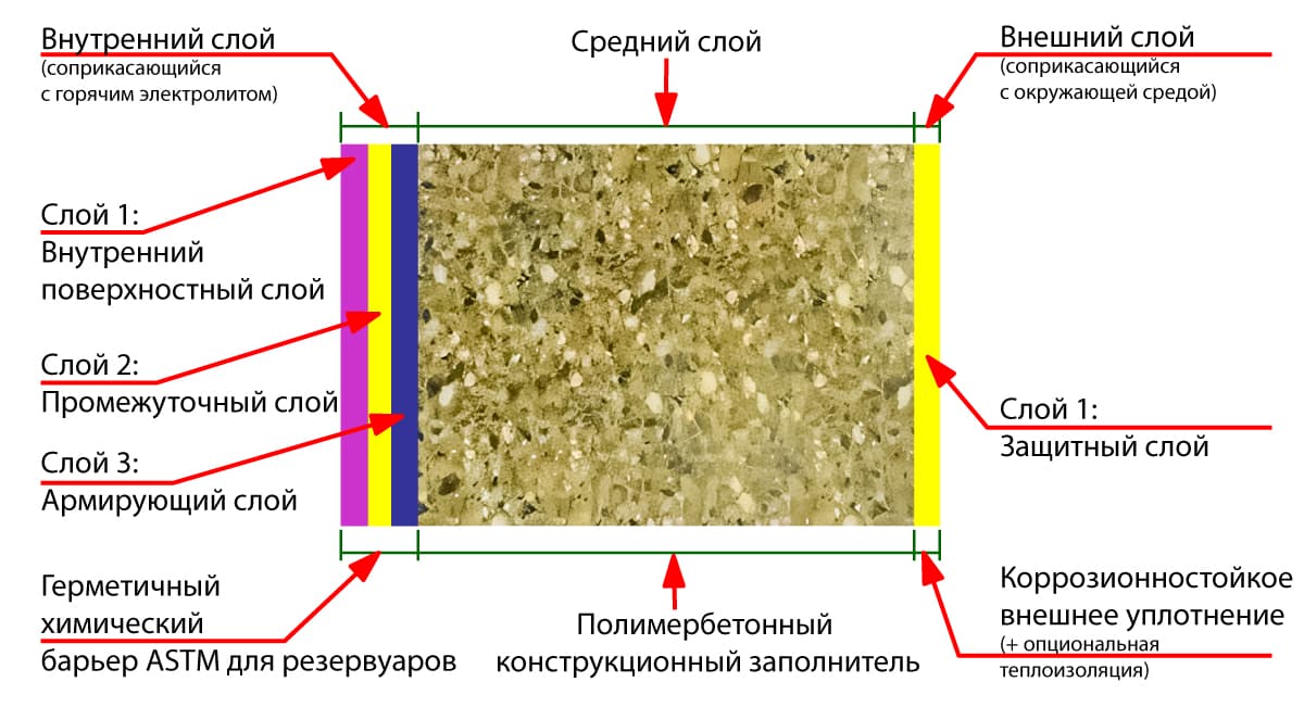 Внутренняя структура электролитической ванны из полимербетона
