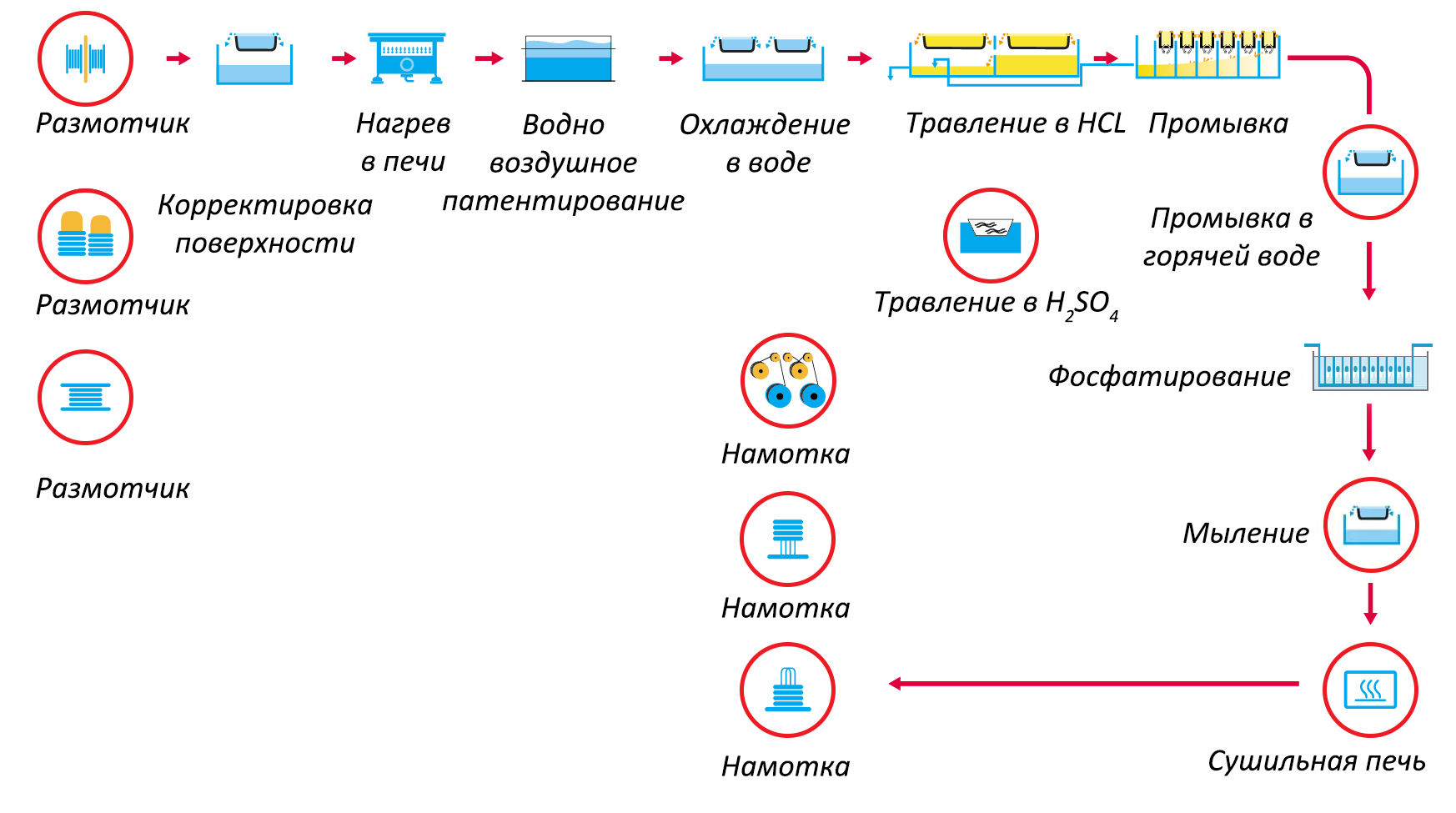 Этапы технологического процесса электролитического фосфатирования стальной проволоки